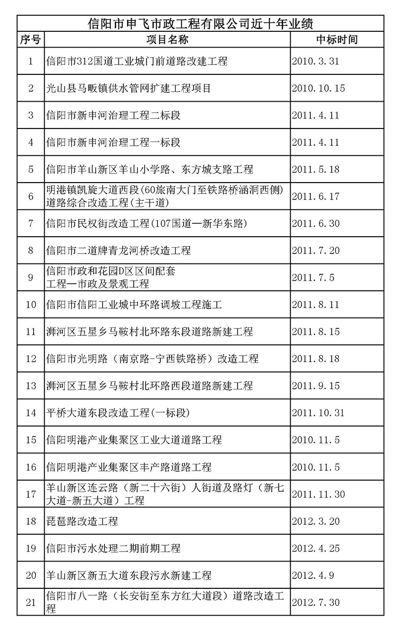 历年工程及今年获奖项目一览表